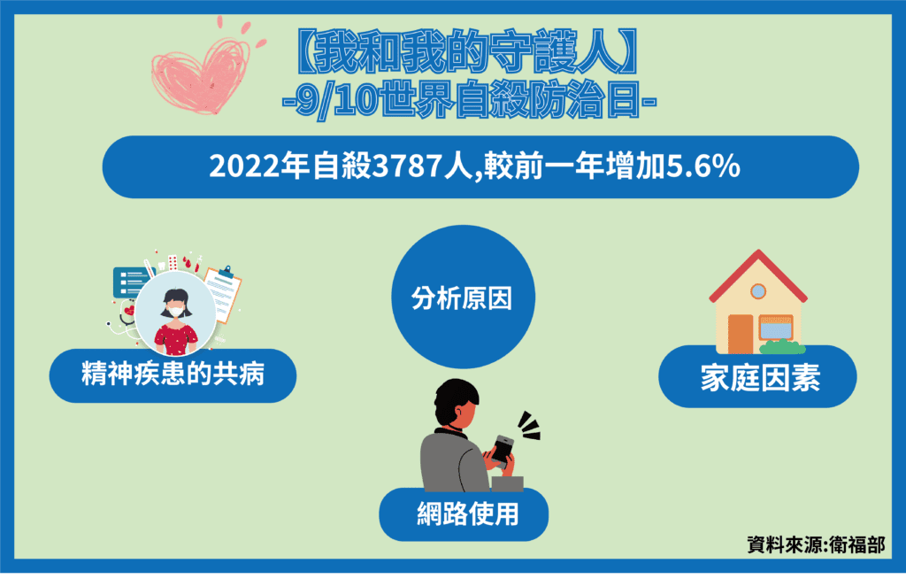 肯愛協會理事長呂立醫師分享，根據衛福部公布資料，2022年自殺死亡人數為3787人，較前一年增加202 人，增加了5.6%，分析原因可能有三，包括：網路使用、家庭因素以及精神疾患共病。